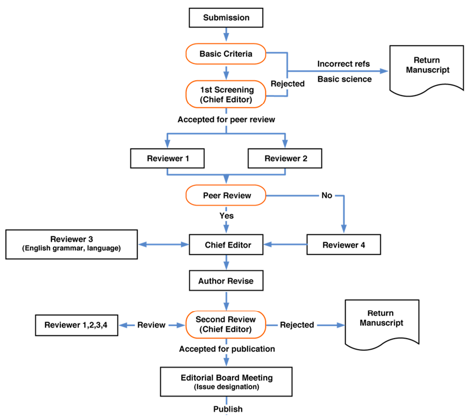 review_process